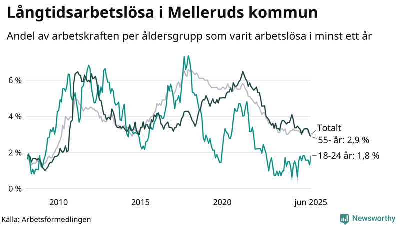 Graf: Andel arbetslösa uppdelat i åldersgrupper i Mellerud