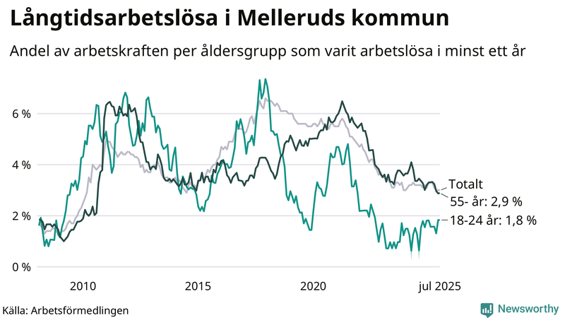 Graf: Andel arbetslösa uppdelat i åldersgrupper i Mellerud