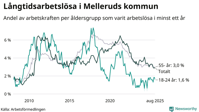 Graf: Andel arbetslösa uppdelat i åldersgrupper i Mellerud