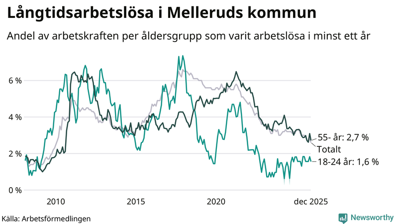Graf: Andel arbetslösa uppdelat i åldersgrupper i Mellerud