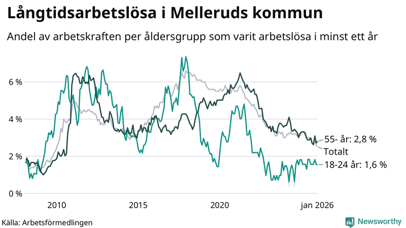 Graf: Andel arbetslösa uppdelat i åldersgrupper i Mellerud
