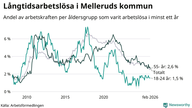 Graf: Andel arbetslösa uppdelat i åldersgrupper i Mellerud
