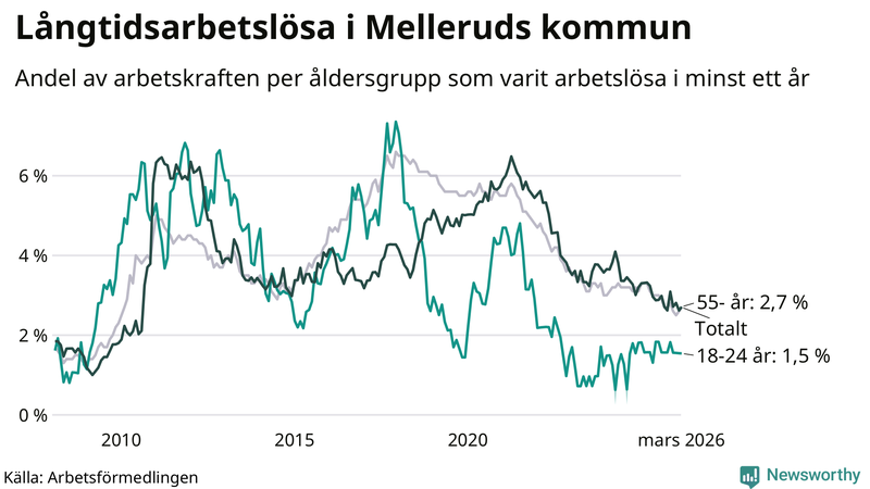 Graf: Andel arbetslösa uppdelat i åldersgrupper i Mellerud