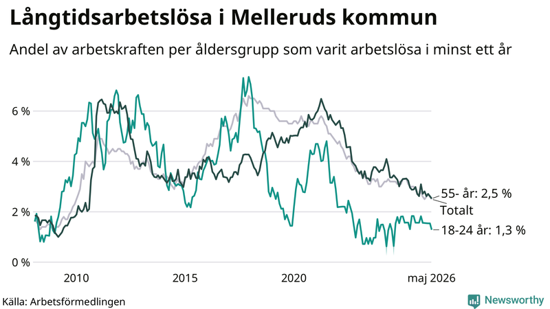 Graf: Andel arbetslösa uppdelat i åldersgrupper i Mellerud