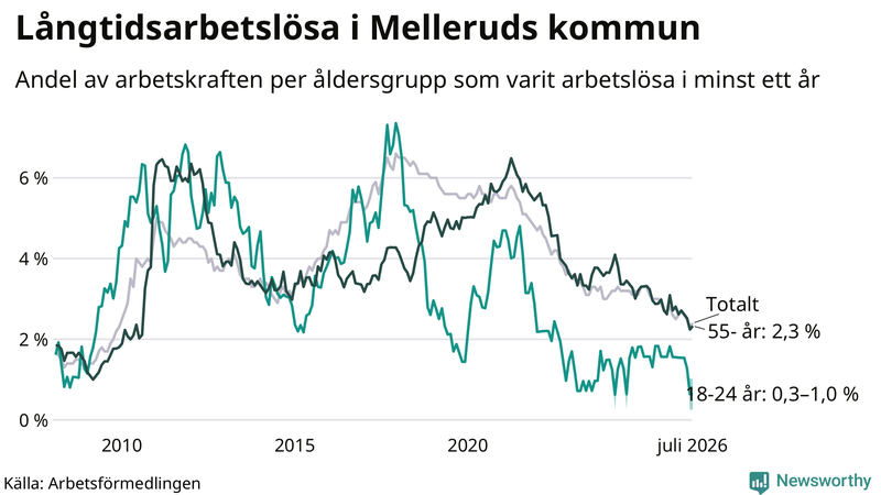Graf: Andel arbetslösa uppdelat i åldersgrupper i Mellerud