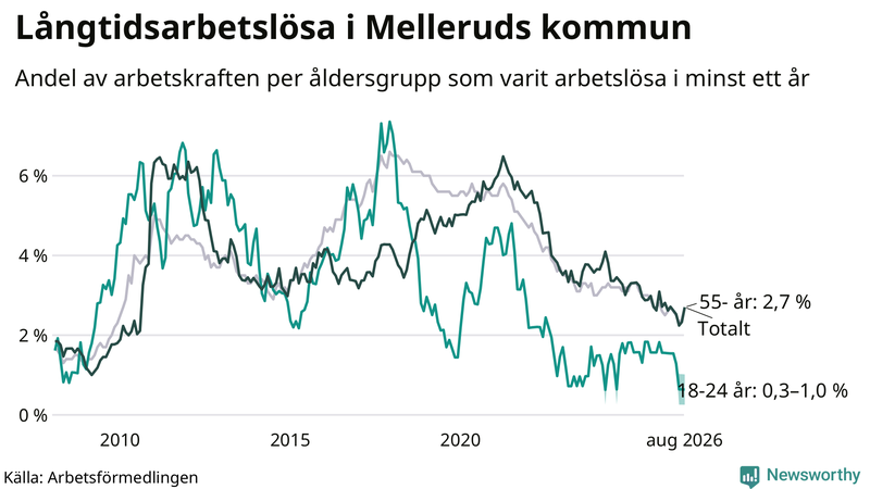 Graf: Andel arbetslösa uppdelat i åldersgrupper i Mellerud