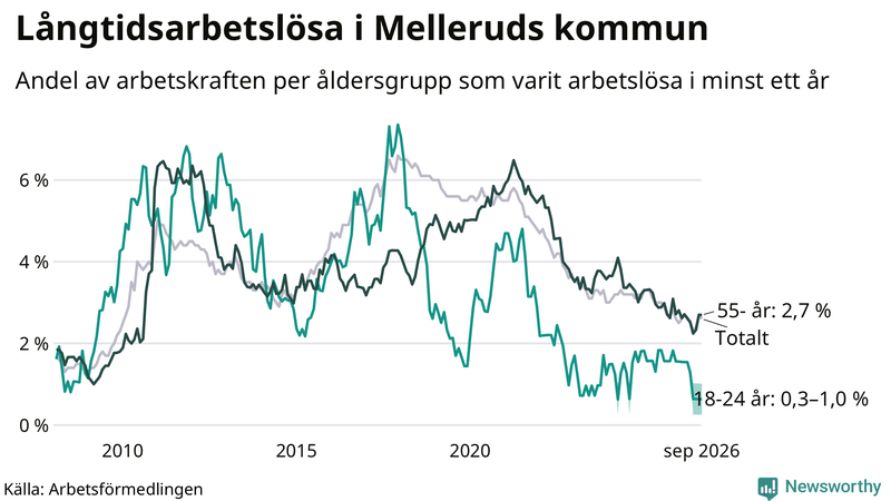 Graf: Andel arbetslösa uppdelat i åldersgrupper i Mellerud