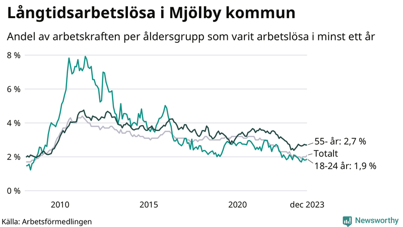 Graf: Andel arbetslösa uppdelat i åldersgrupper i Mjölby