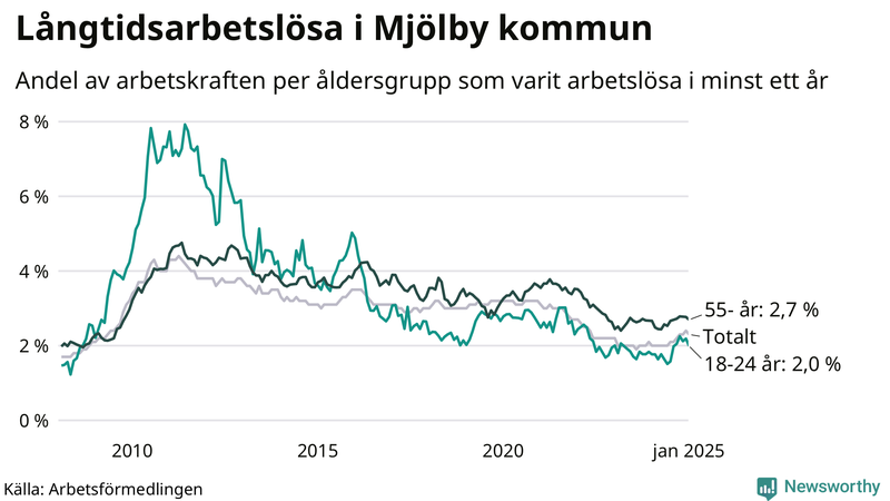 Graf: Andel arbetslösa uppdelat i åldersgrupper i Mjölby