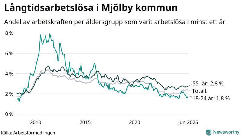 Graf: Andel arbetslösa uppdelat i åldersgrupper i Mjölby