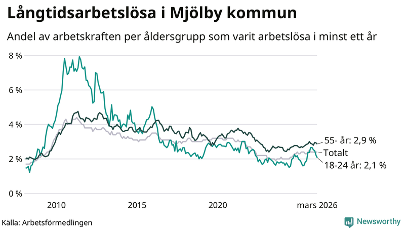 Graf: Andel arbetslösa uppdelat i åldersgrupper i Mjölby