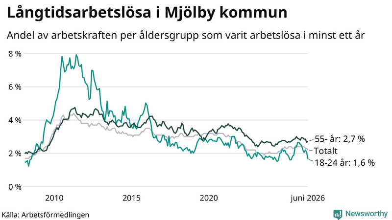 Graf: Andel arbetslösa uppdelat i åldersgrupper i Mjölby