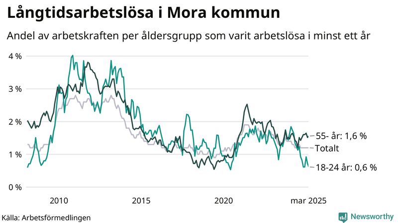 Graf: Andel arbetslösa uppdelat i åldersgrupper i Mora