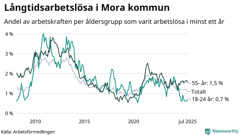 Graf: Andel arbetslösa uppdelat i åldersgrupper i Mora