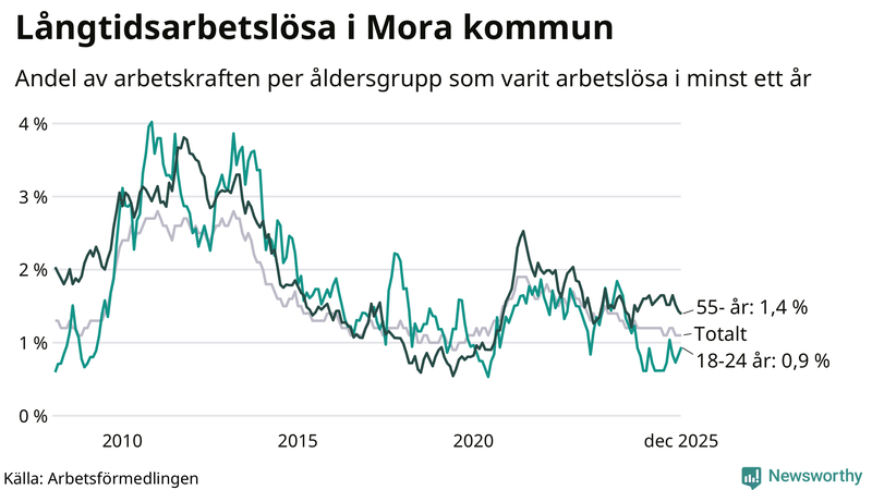 Graf: Andel arbetslösa uppdelat i åldersgrupper i Mora