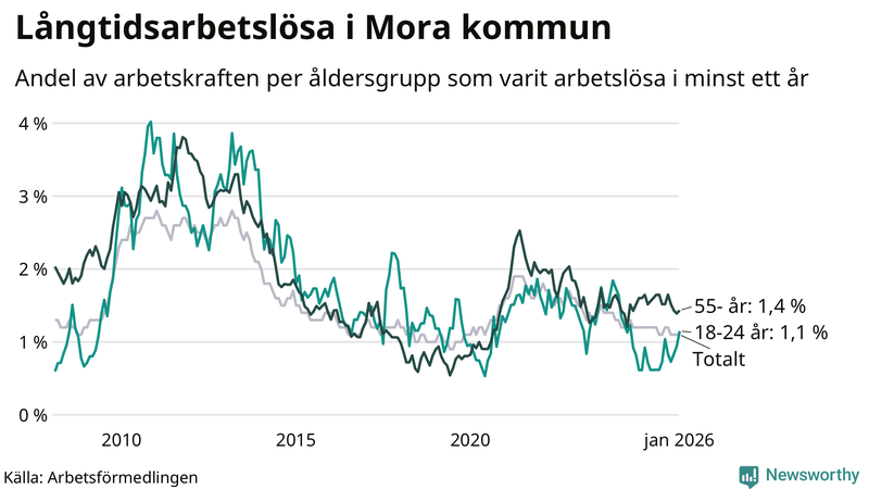 Graf: Andel arbetslösa uppdelat i åldersgrupper i Mora