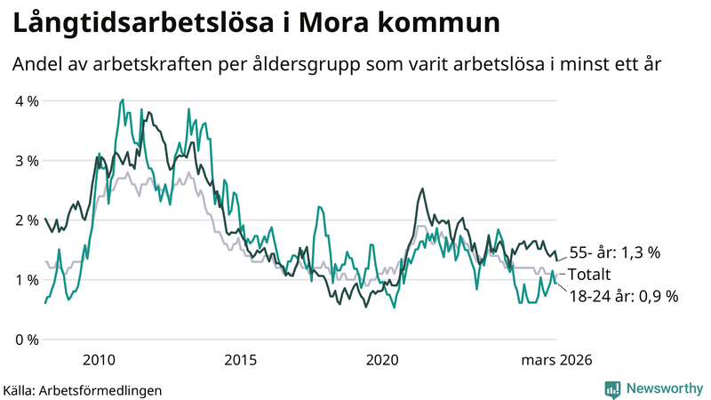 Graf: Andel arbetslösa uppdelat i åldersgrupper i Mora