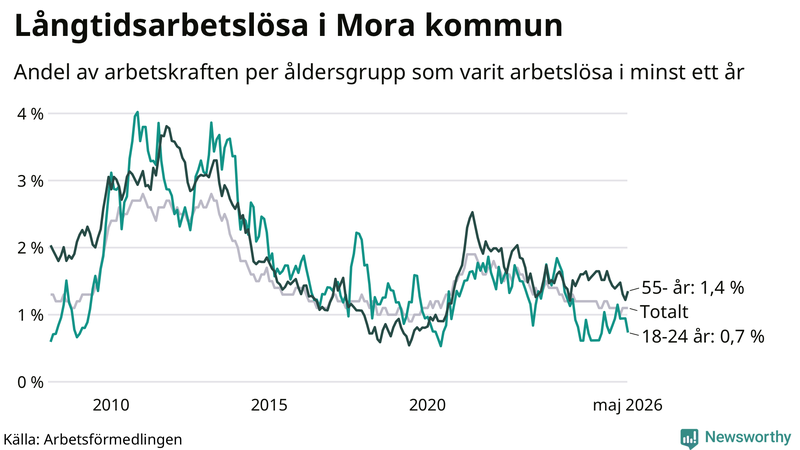 Graf: Andel arbetslösa uppdelat i åldersgrupper i Mora