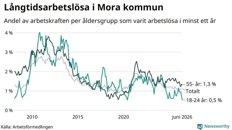 Graf: Andel arbetslösa uppdelat i åldersgrupper i Mora