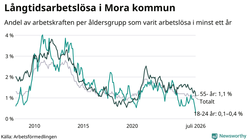 Graf: Andel arbetslösa uppdelat i åldersgrupper i Mora
