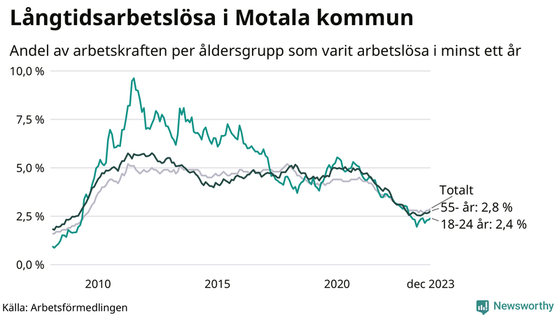 Graf: Andel arbetslösa uppdelat i åldersgrupper i Motala