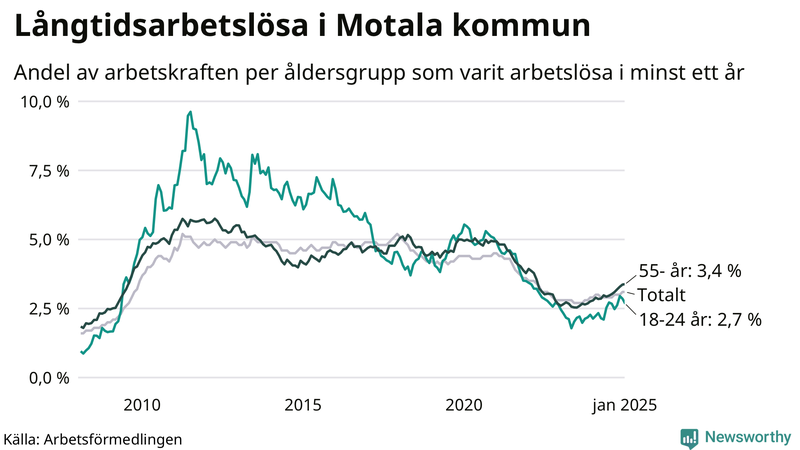 Graf: Andel arbetslösa uppdelat i åldersgrupper i Motala