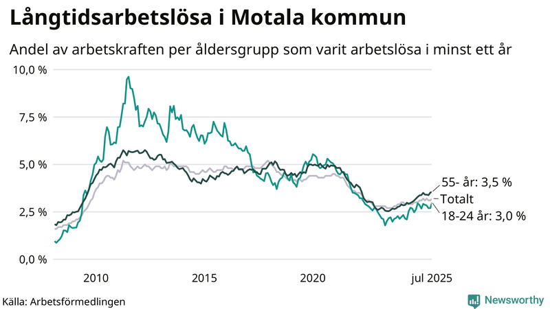 Graf: Andel arbetslösa uppdelat i åldersgrupper i Motala
