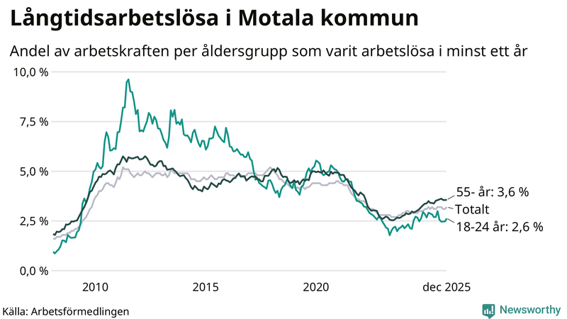 Graf: Andel arbetslösa uppdelat i åldersgrupper i Motala