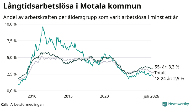 Graf: Andel arbetslösa uppdelat i åldersgrupper i Motala