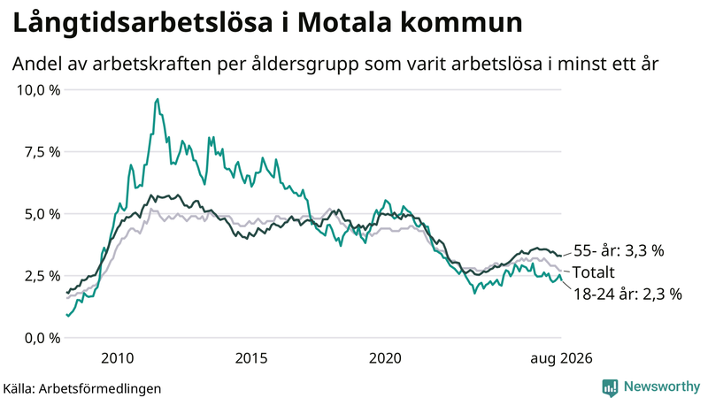 Graf: Andel arbetslösa uppdelat i åldersgrupper i Motala