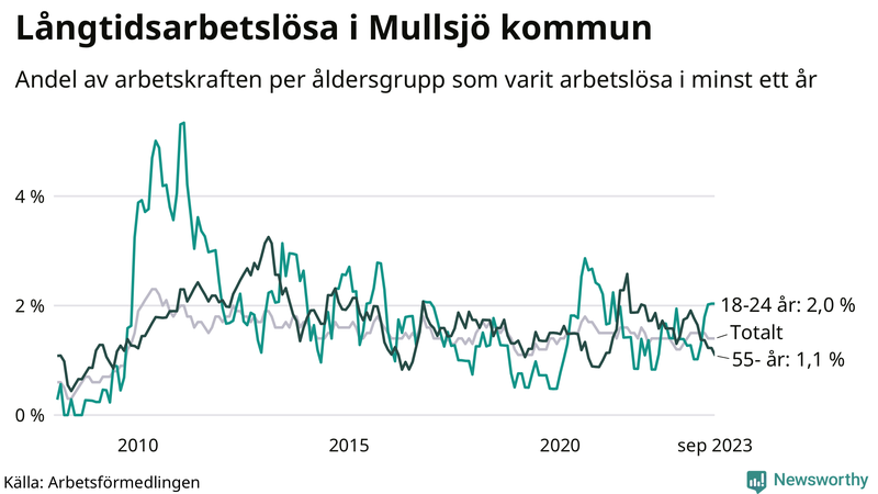 Graf: Andel arbetslösa uppdelat i åldersgrupper i Mullsjö