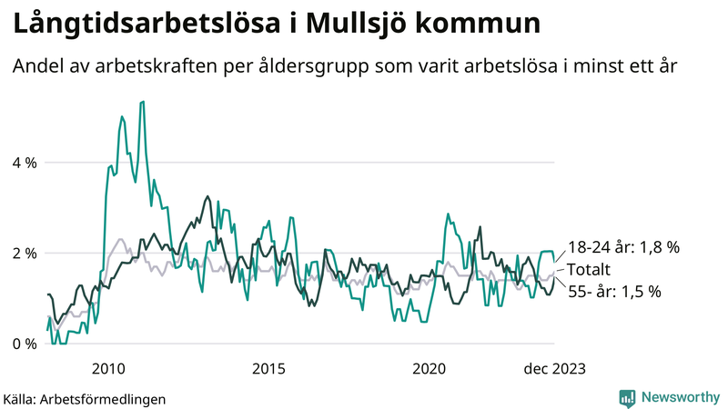 Graf: Andel arbetslösa uppdelat i åldersgrupper i Mullsjö