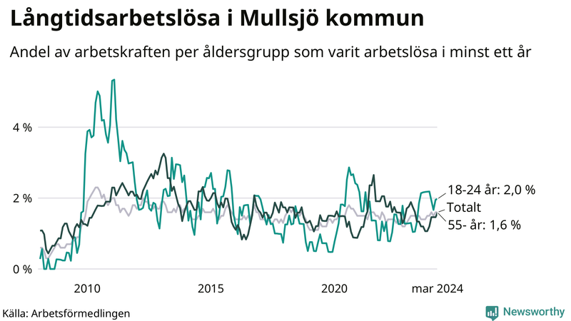 Graf: Andel arbetslösa uppdelat i åldersgrupper i Mullsjö