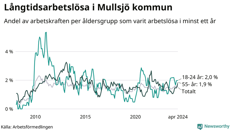 Graf: Andel arbetslösa uppdelat i åldersgrupper i Mullsjö