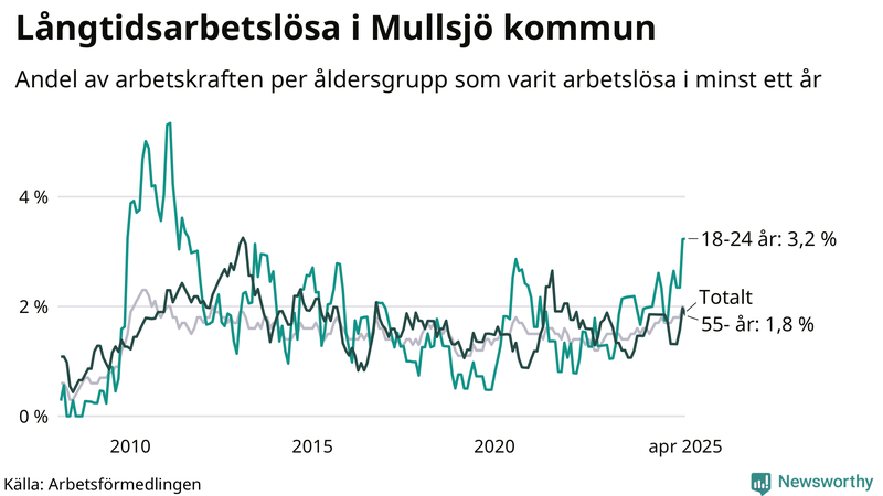 Graf: Andel arbetslösa uppdelat i åldersgrupper i Mullsjö
