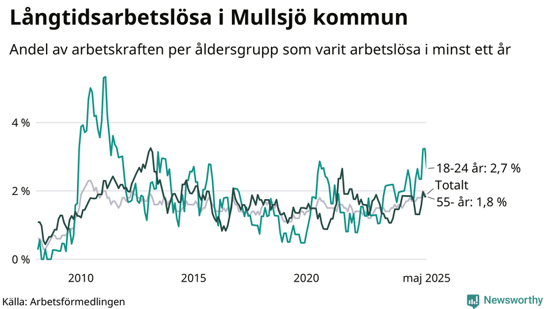 Graf: Andel arbetslösa uppdelat i åldersgrupper i Mullsjö