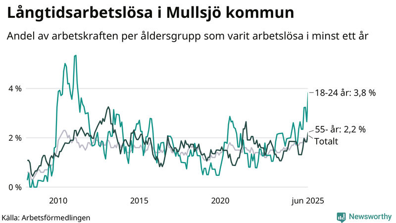 Graf: Andel arbetslösa uppdelat i åldersgrupper i Mullsjö