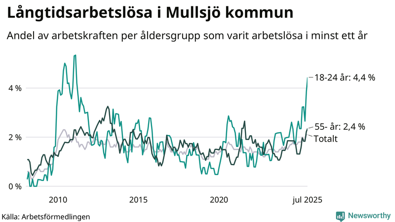 Graf: Andel arbetslösa uppdelat i åldersgrupper i Mullsjö