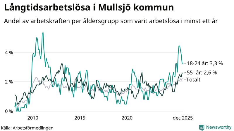 Graf: Andel arbetslösa uppdelat i åldersgrupper i Mullsjö