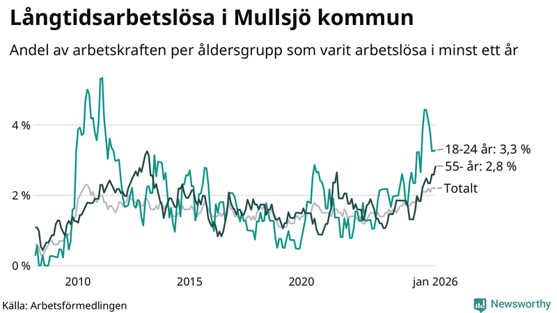 Graf: Andel arbetslösa uppdelat i åldersgrupper i Mullsjö