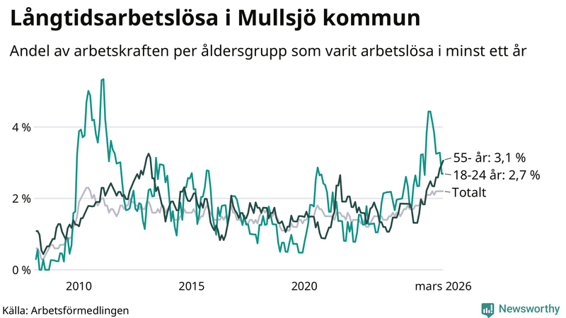 Graf: Andel arbetslösa uppdelat i åldersgrupper i Mullsjö
