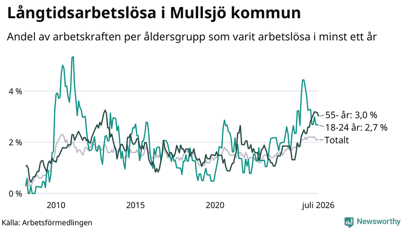 Graf: Andel arbetslösa uppdelat i åldersgrupper i Mullsjö