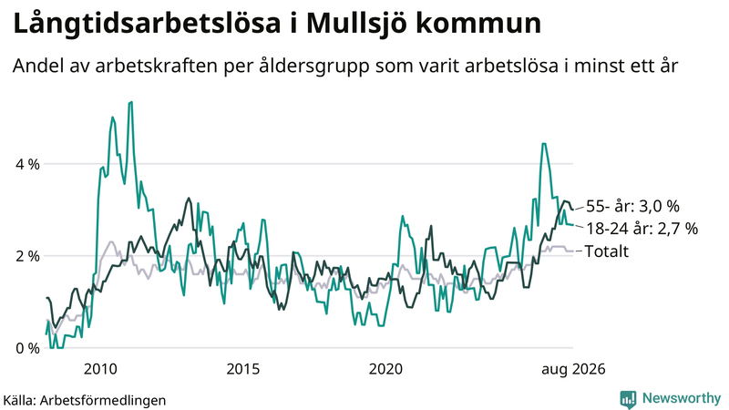 Graf: Andel arbetslösa uppdelat i åldersgrupper i Mullsjö
