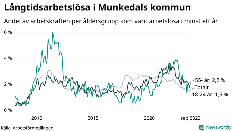 Graf: Andel arbetslösa uppdelat i åldersgrupper i Munkedal