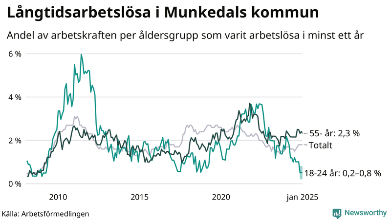 Graf: Andel arbetslösa uppdelat i åldersgrupper i Munkedal