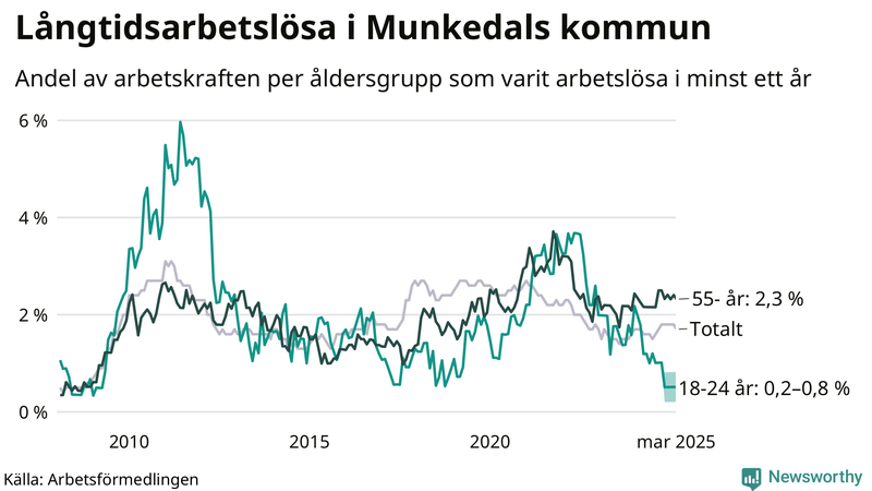 Graf: Andel arbetslösa uppdelat i åldersgrupper i Munkedal