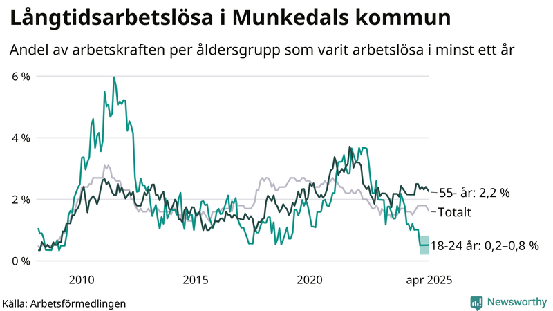 Graf: Andel arbetslösa uppdelat i åldersgrupper i Munkedal