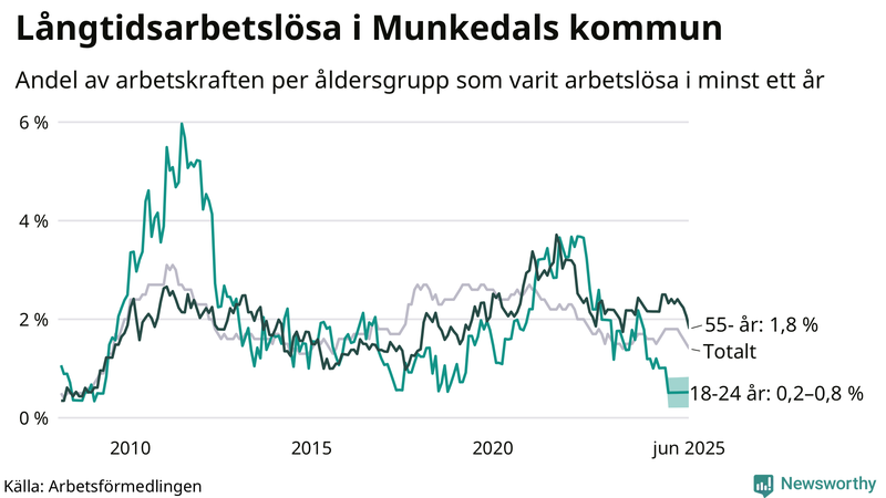 Graf: Andel arbetslösa uppdelat i åldersgrupper i Munkedal