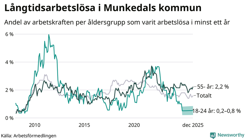 Graf: Andel arbetslösa uppdelat i åldersgrupper i Munkedal