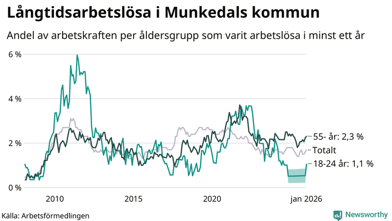 Graf: Andel arbetslösa uppdelat i åldersgrupper i Munkedal